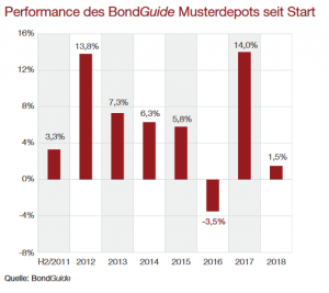 Performance BG Musterdepot 19-2018