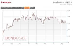 PARAGON AG IHS 2017/22 (WKN: A2GSB8)