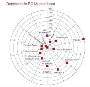 Depotanteile BG Musterdepot 22-2018
