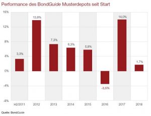 Performance des BondGuide Musterdepots seit Start