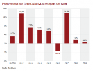 BG 01-2019 Performance seit Start