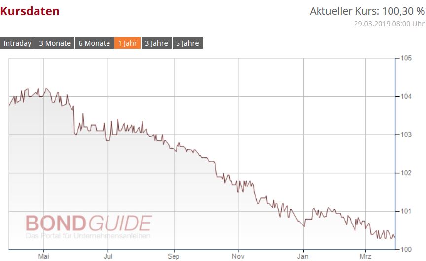 Adler Real Estate neuer Bond zur Altanleihenrefinanzierung