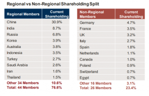AIIB Shareholders