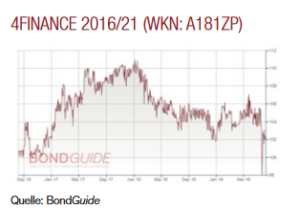 4finance Anleihe