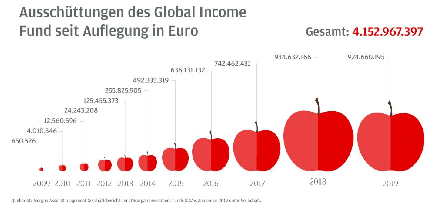 J P Morgan Asset Management Weiterhin Gute Ertragsmoglichkeiten Fur Multi Asset Anleger Bondguide
