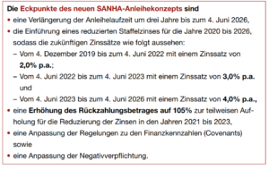 Übersicht Konzept bei Sanha