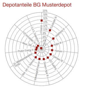 Musterdepot