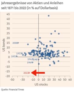 Aktien und Anleihen im Vergleich