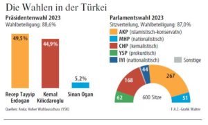 Rückblick auf die vergangenen Wahlen in der Türkei