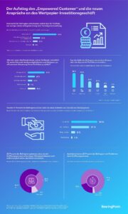 Infografik zu den neuen Ansprüchen der Anleger:innen an das Wertpapiergeschäft; Bildquelle: BearingPoint