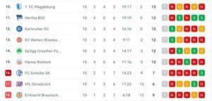 Anleiheemittenten Schalke und Hertha: beide in der unteren Hälfte der 2ten Bundesliga