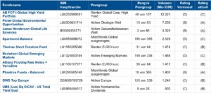 Fondsrating-Update von Scope