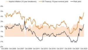 Der Anstieg der realen Rendite ist real geworden!