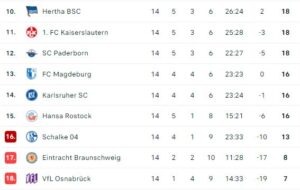 Schalke weiter unten, Hertha in der oberen Hälfte