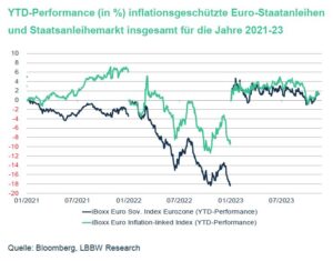 inflationsgeschützte Anleihen mit Underperformance zuletzt