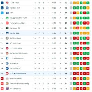 2te Bundesliga nach ST 16