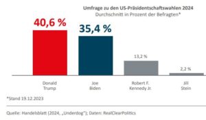 Trump versus Biden 2024