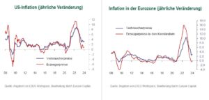 Erwartungen an die Inflation USA und Europa