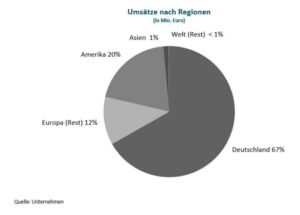 MS Industrie: Umsätze nach Regionen