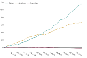 ETFs : kumulative ETF-Kapitalflüsse der letzten 12 Monate nach Assetklasse (Mrd. USD); Quelle: ETFbook; Stand: 31. März 2024.