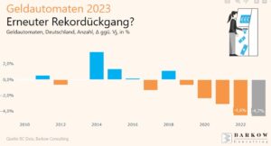 Rekordrückgang für Geldautomaten?