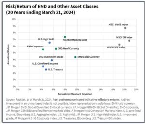 Schwellenländer-Anleihen und andere Asset-Klassen