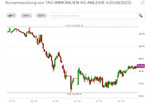 TAG Immobilien 2018/25