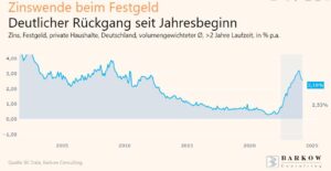 Festgeldzinsen, Quelle: Barkow Consulting