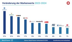 wertvollste Schweizer Marken