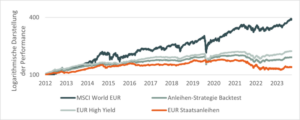 Anleihen und Assetklassen