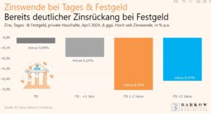 Zinsen bei Tagesgeld und Festgeld sinken