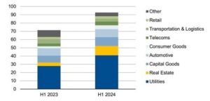 Unternehmensanleihen, Stand Mitte 2024 @Scope Analysis