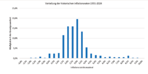 Inflation: Wo würde sich Trump 2024-28 einordnen?