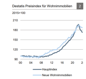 Wohnungsmarkt Deutschland