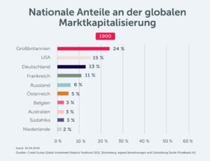 Aktienmarkt der Länder um 1900...