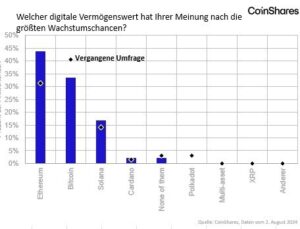Beliebtheit digitaler Vermögenswerte