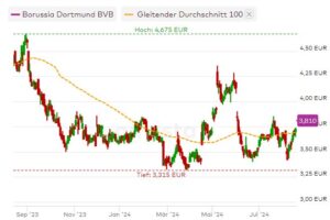 Chart Borussia Dortmund