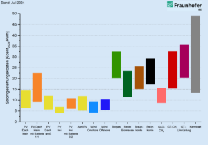 PV und Wind vorn