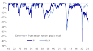 Industrieproduktion Deutschland