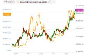 Gold, egal ob physisch oder via ETFs, muss sich auch vor dem Bitcoin nicht verstecken