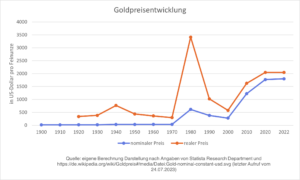 Gold langfristig