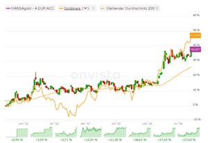 Goldfonds versus Gold