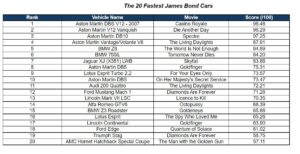 Bond-Studie: die schnellsten Autos der Filmlegende