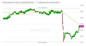 Noratis 2020/25: Prolongation eingepreist?