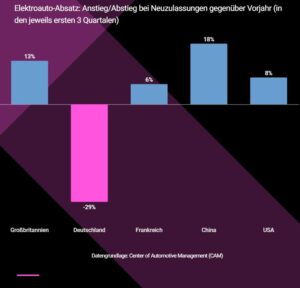 Elektromobilität in Deutschland ausgebremst