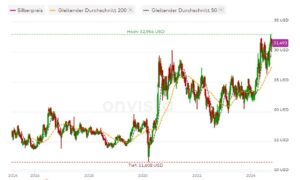 Silber, in USD