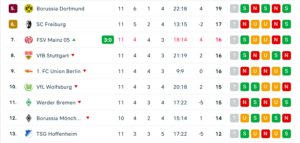 1ste Bundesliga nach Spieltag 11