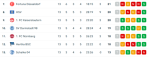 2te Bundesliga nach ST 13