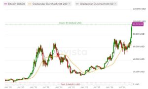 Bitcoin, 5 Jahre Performance