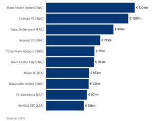Manchester United topp bei den Transferausgaben